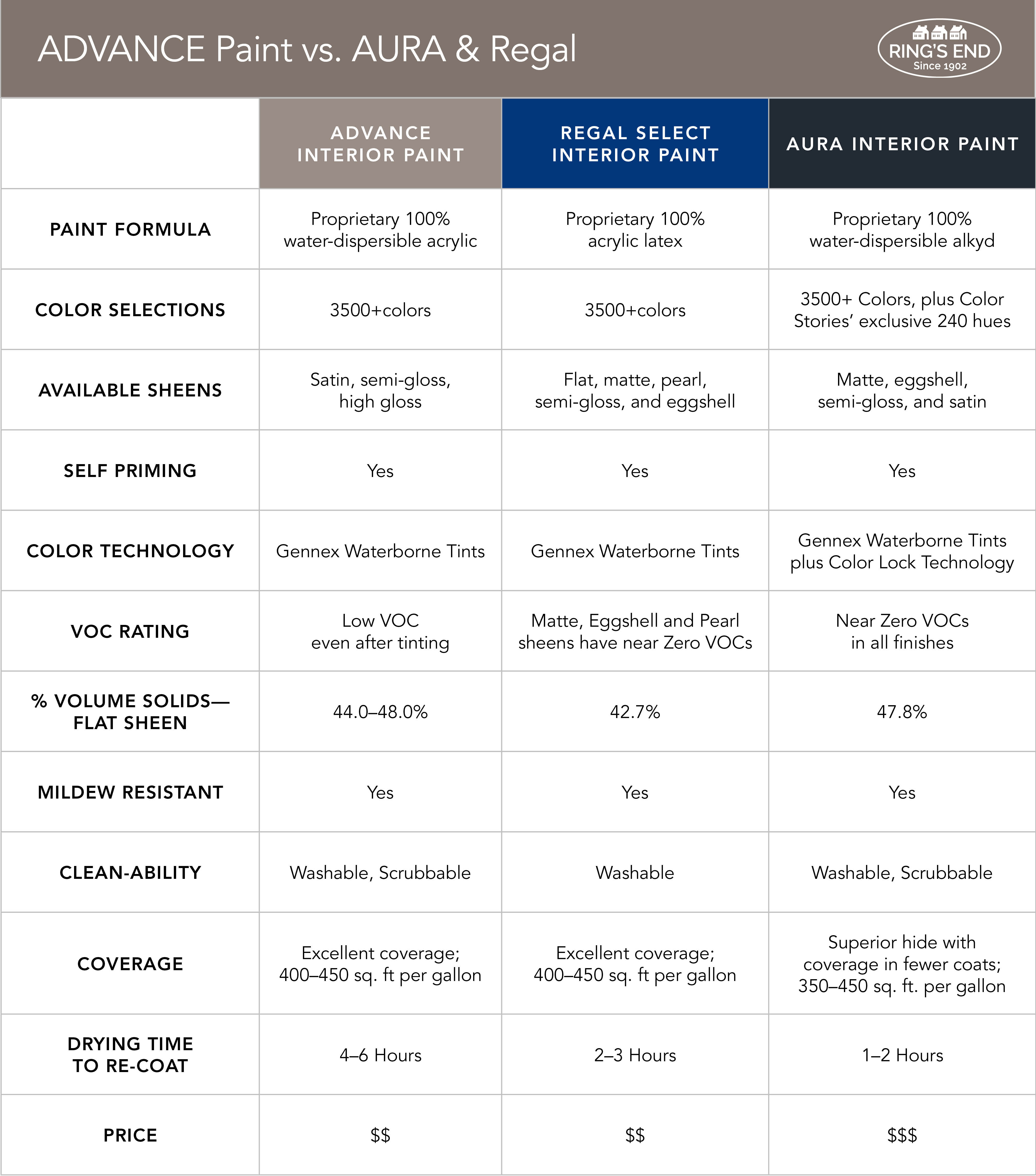 Benjamin Moore ADVANCE Interior Paint Review High Quality Paint for