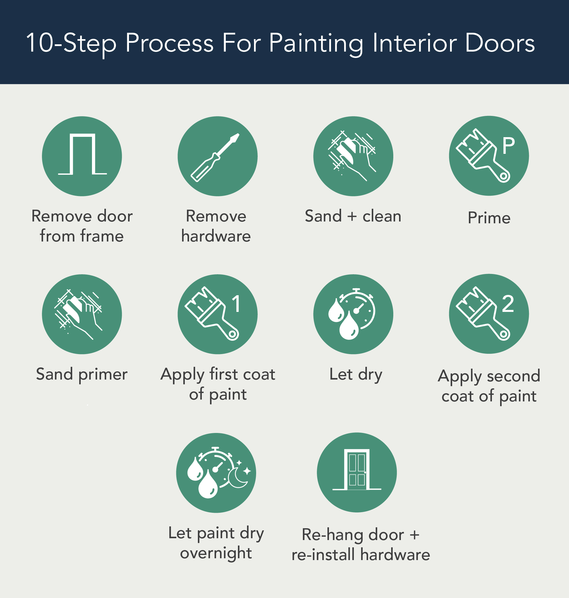 Infographic showing 10 DIY steps for painting interior doors