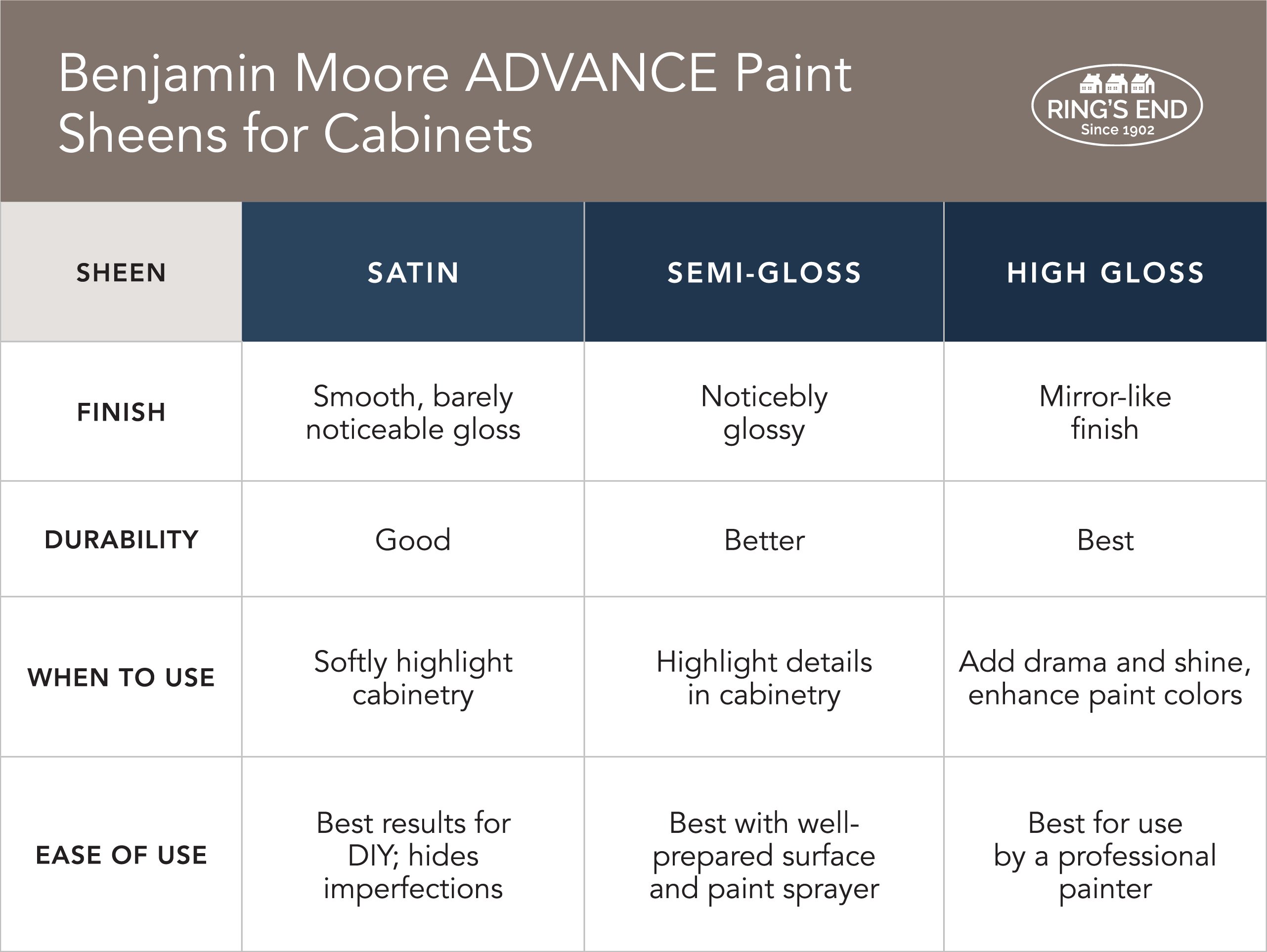 The Best Benjamin Moore Paint ADVANCE Paint