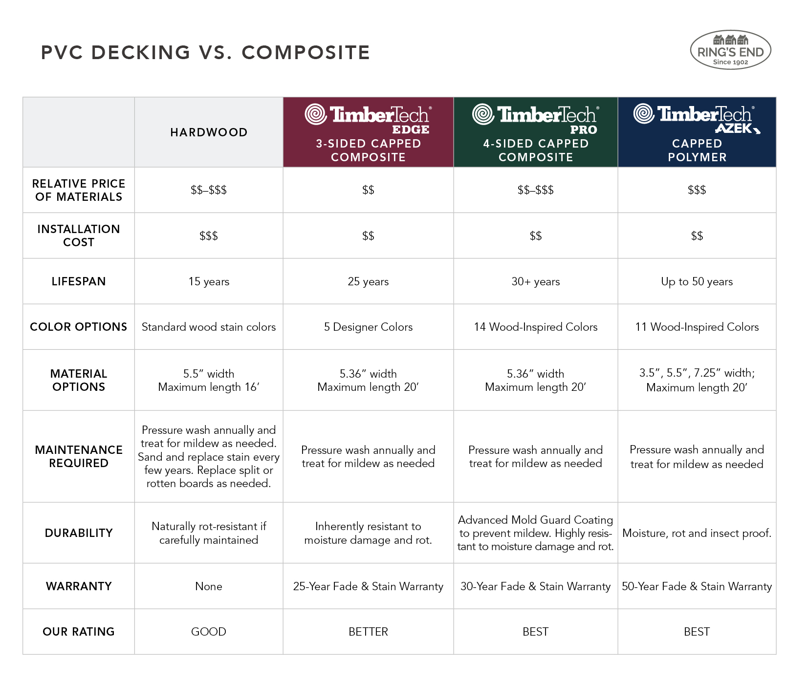 Comparison of wood decking, composite decking, and PVC decking 