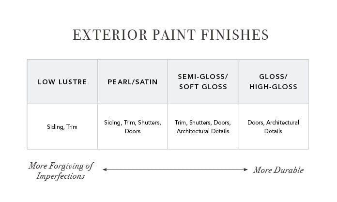 Chart of Best Paint
    Finishes for Exterior Paint
