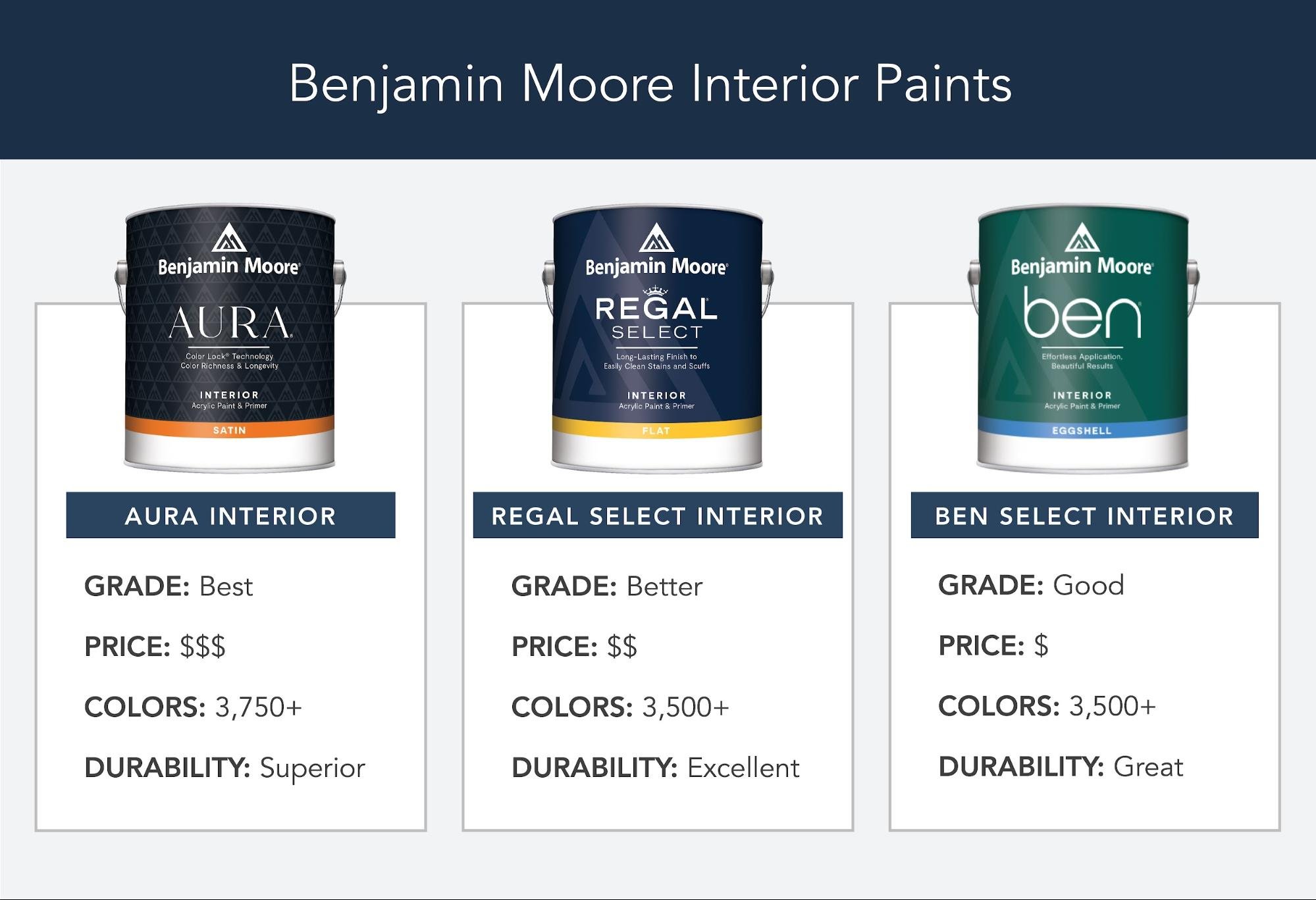 Benjamin Moore Interior Paint Product Guide Ring's End
