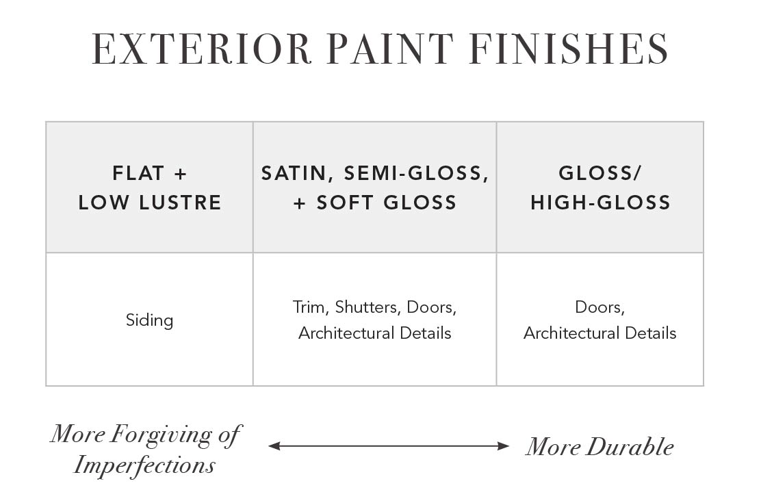 Chart of Best Paint Finishes for Exterior Paint
