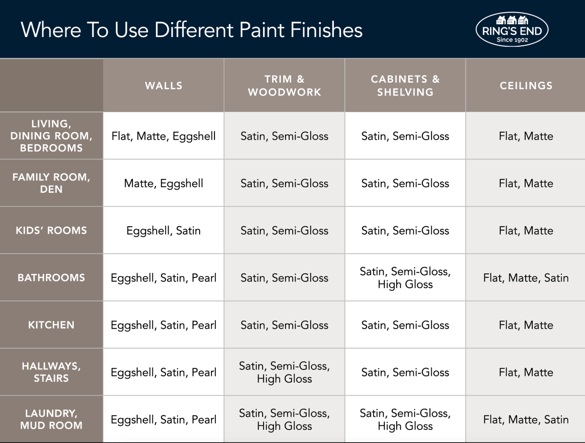 How To Choose The Best Paint Finishes For Your Home Ring's End