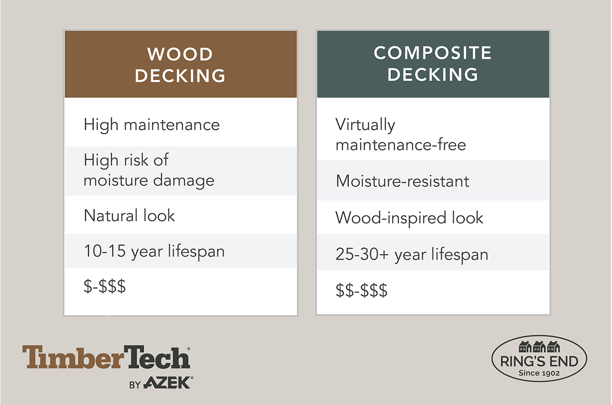 Chart comparing wood decking and composite decking