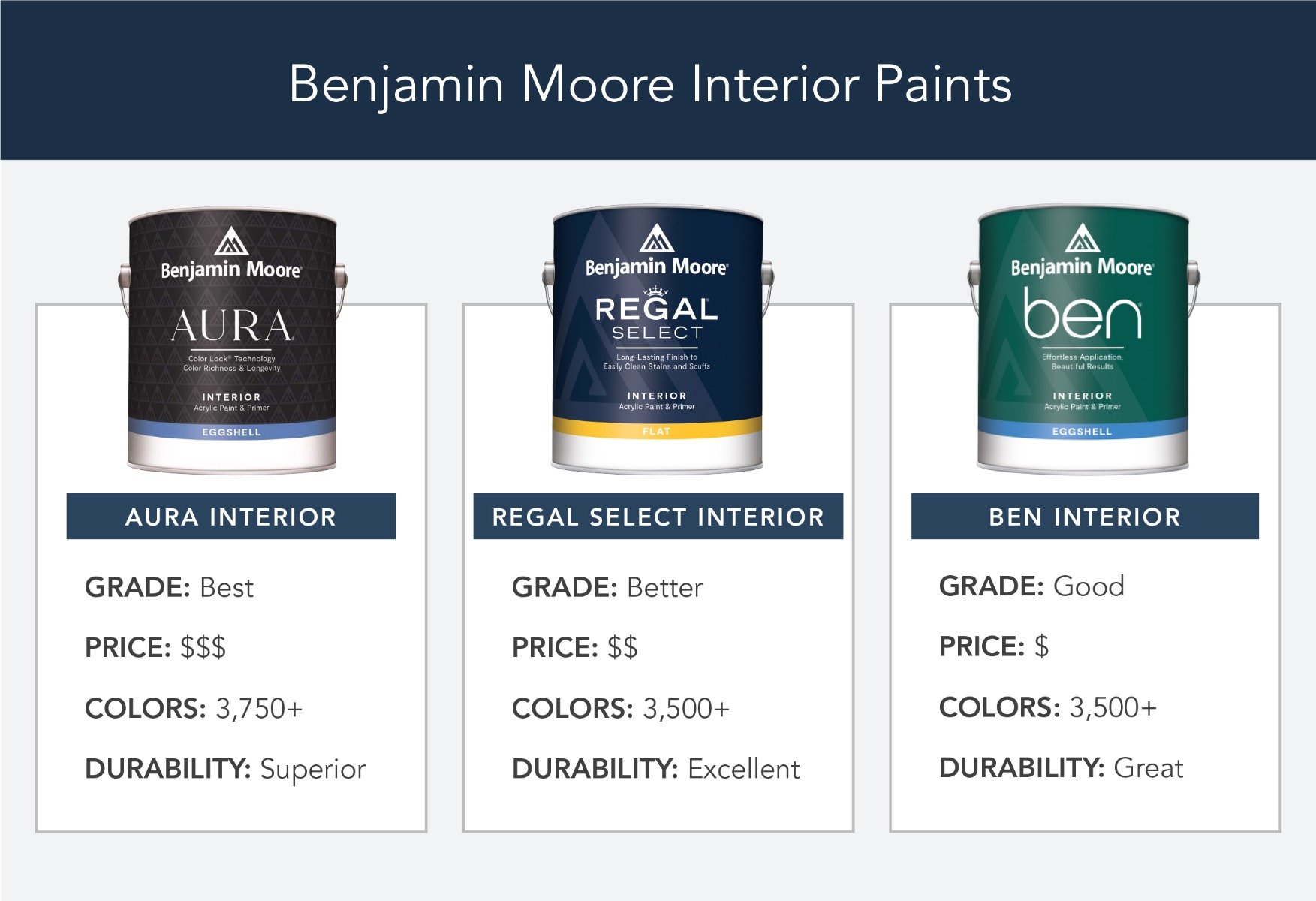 Comparison of Benjamin Moore's top interior paint products, AURA interior, Regal Select Interior, and Ben Interior