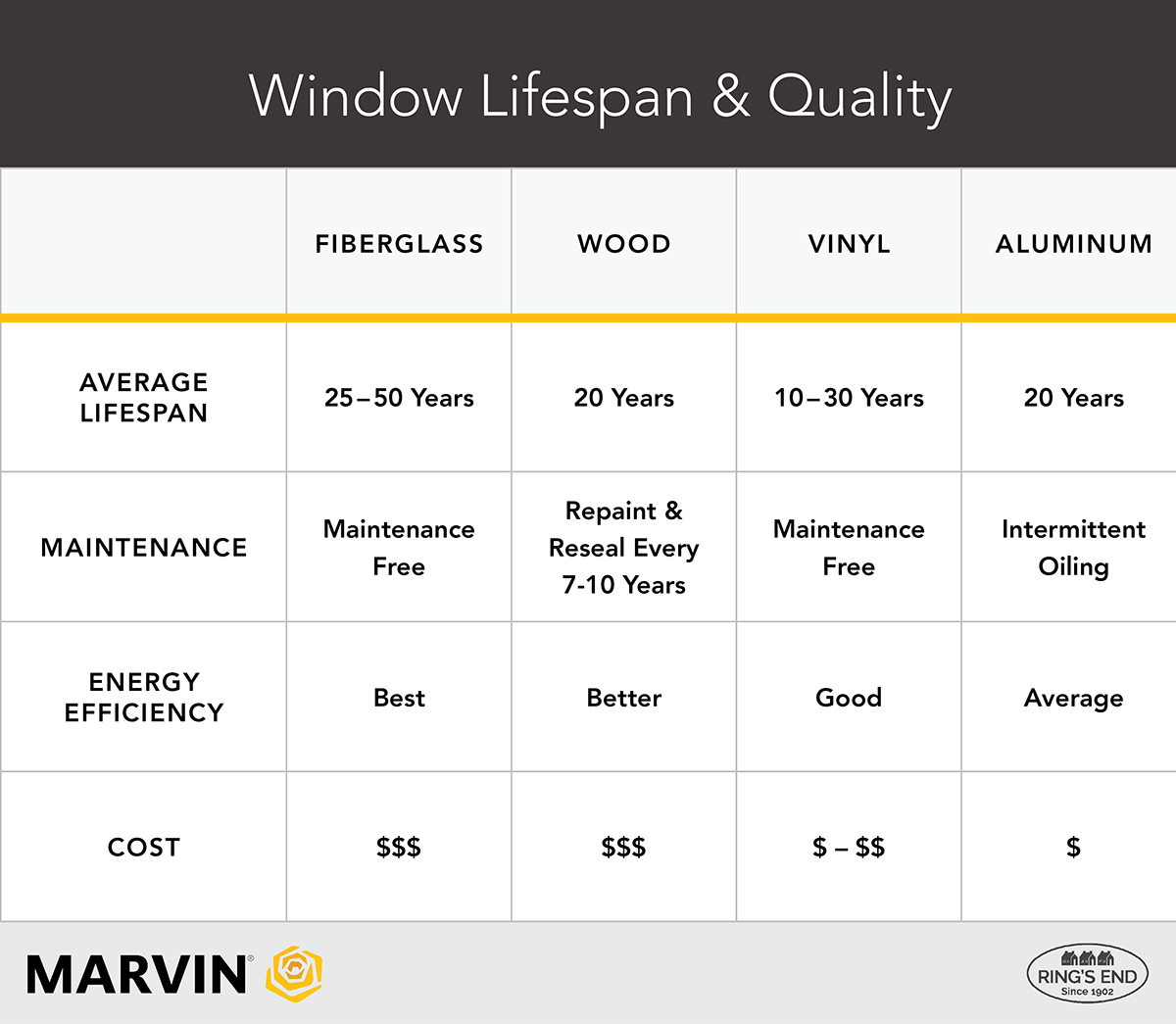 Infographic comparing the lifespan and quality of fiberglass, wood, vinyl, and aluminum windows. Fiberglass has the best energy efficiency and lifespan.