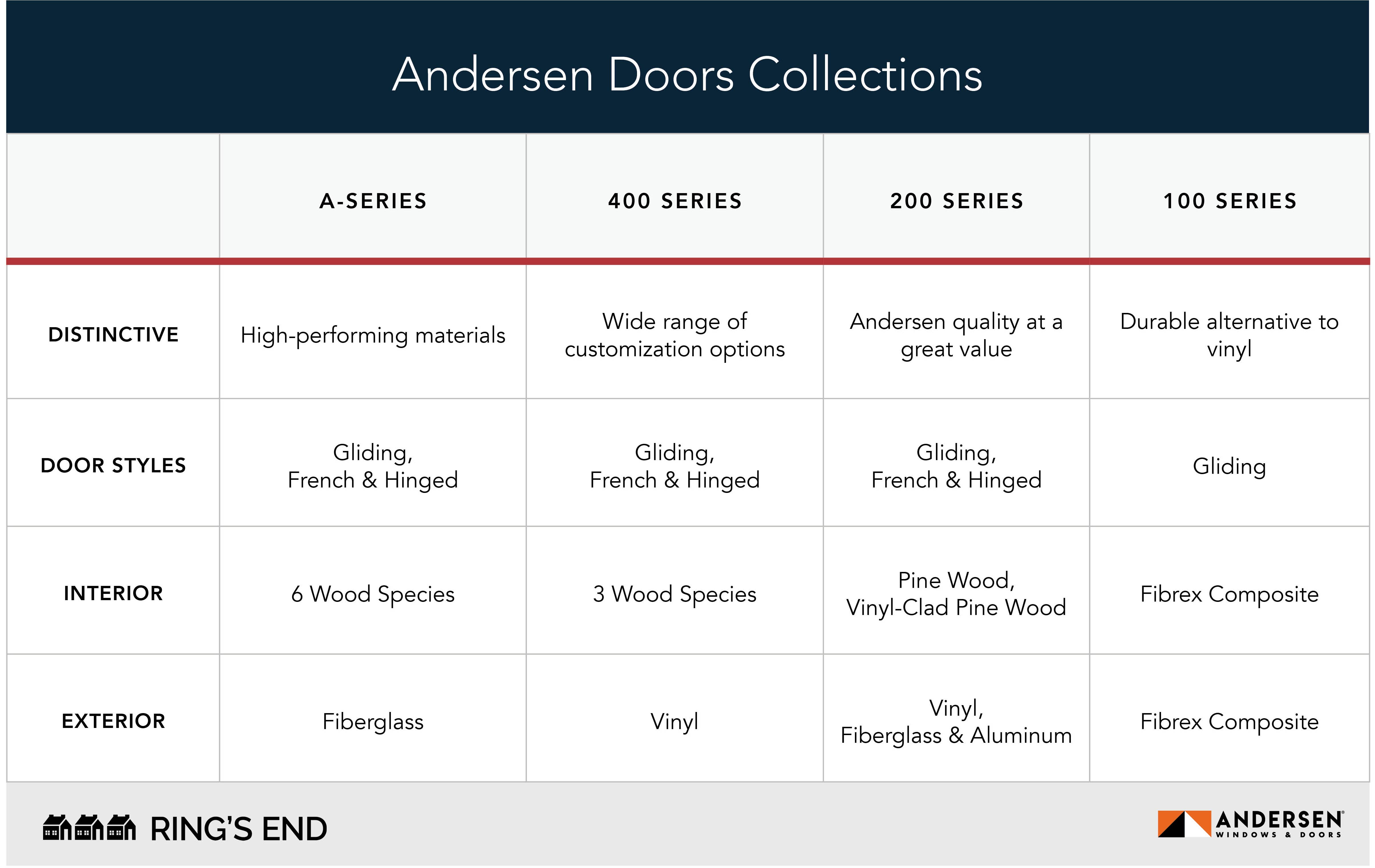 chart comparing Andersen’s A-Series, 400 Series, 200 Series, and 100 Series collections