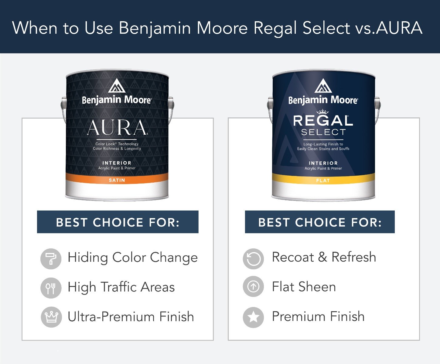 Best uses for AURA vs. Regal Select paint