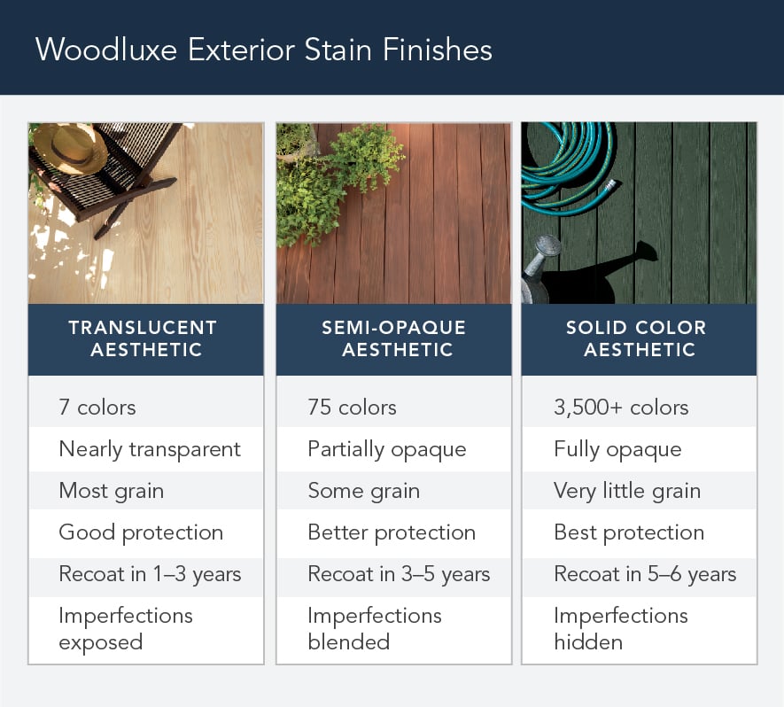 graphic showing the differences in Woodluxe stains based on level of transparency