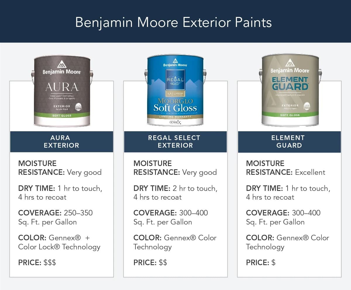 graphic comparing Benjamin Moore Exterior paint including Aura, Regal Select, and Element Guard