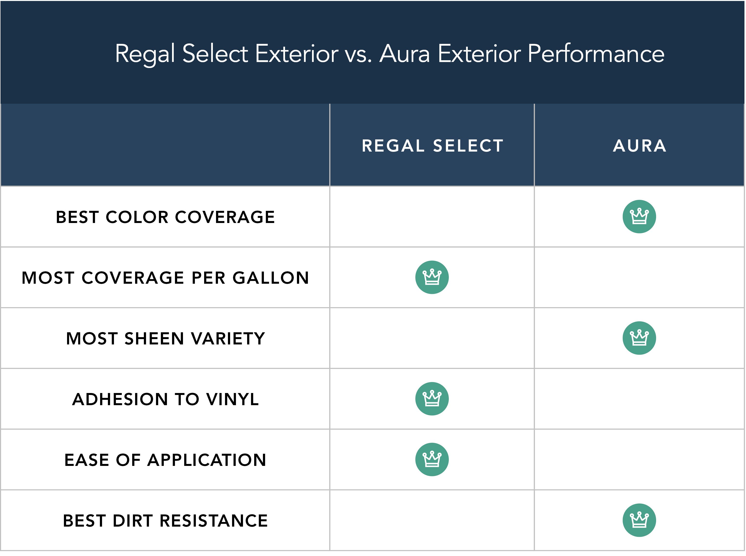 chart comparing Regal Select Exterior vs Aura Exterior performance