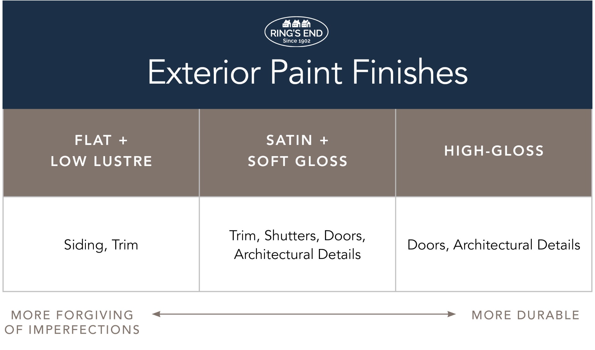 Best uses for different exterior paint sheens