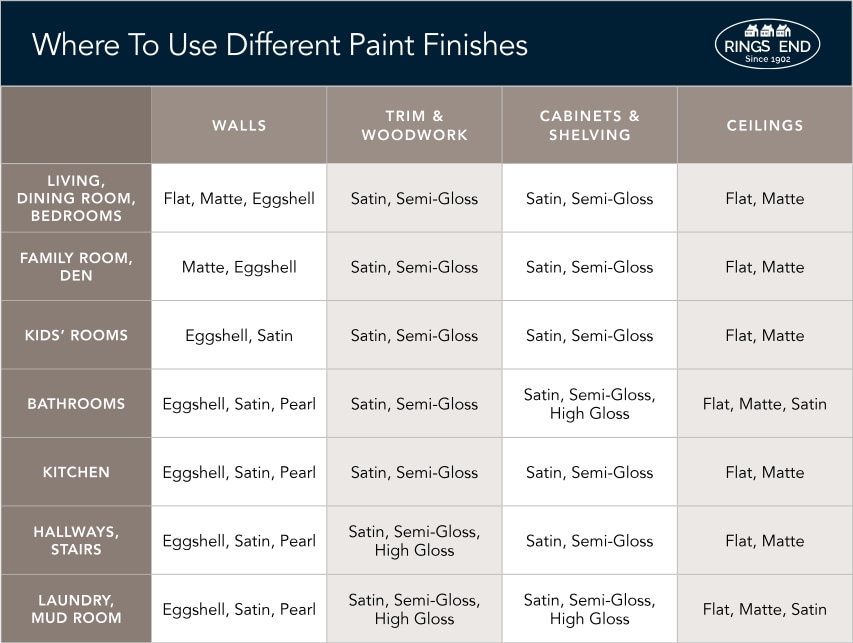 Infographic showing best places to use different paint sheens